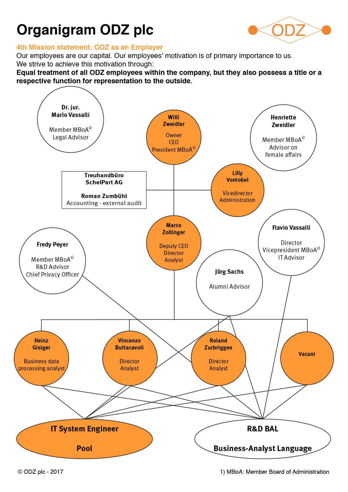 odz organigram big odz odz organigram big odz